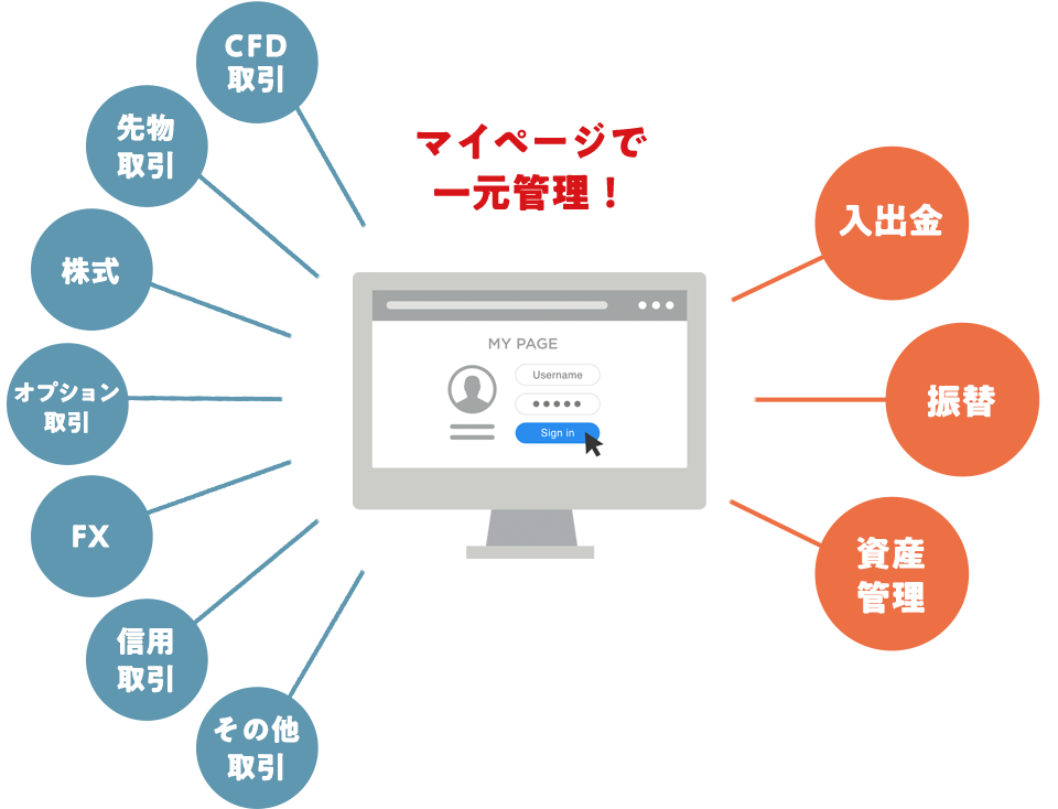 三菱UFJ eスマート証券代用有価証券 3つのメリット イラスト1