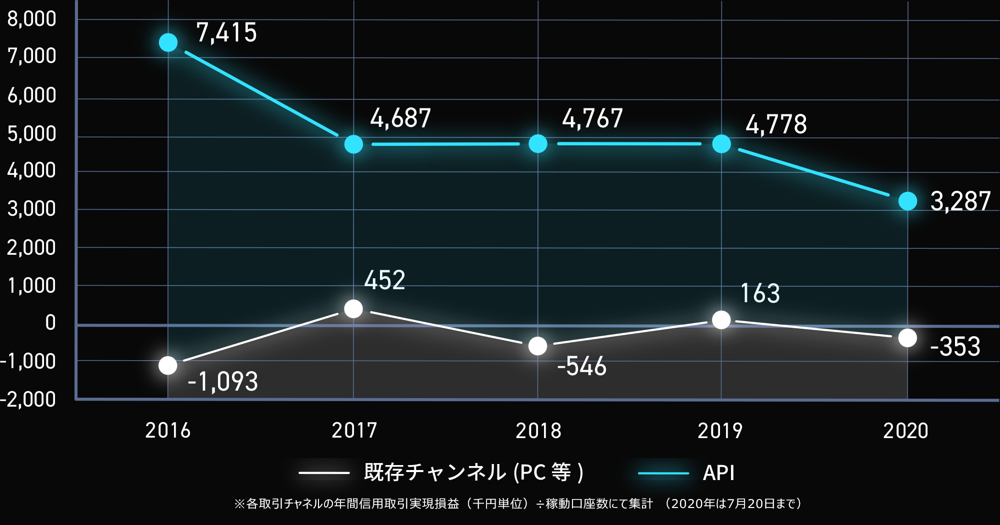 ーシステムトレードが中心の「kabu.com API」経由の取引の投資成績は相対的に項パフォーマンスー