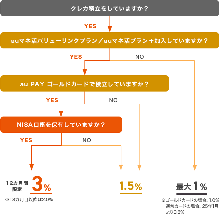 流れ