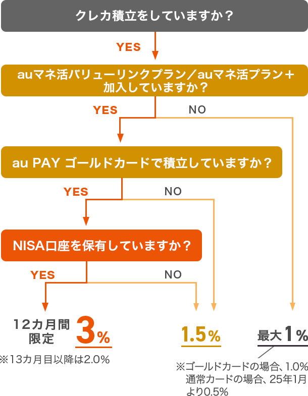 流れ