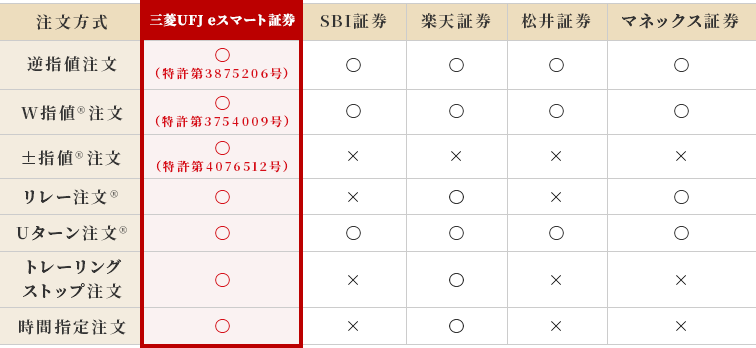 主要ネット証券各社の自動売買対応状況（株式注文の場合）