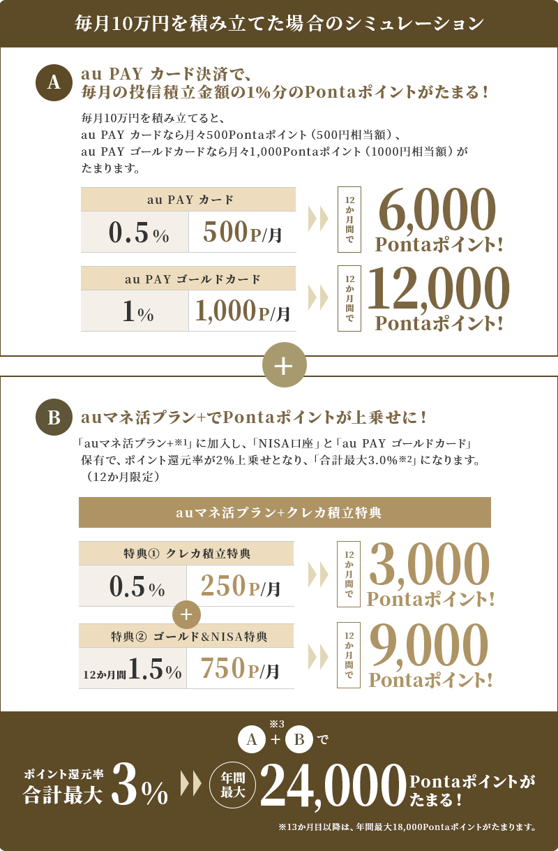 毎月10万円を積み立てた場合のシミュレーション