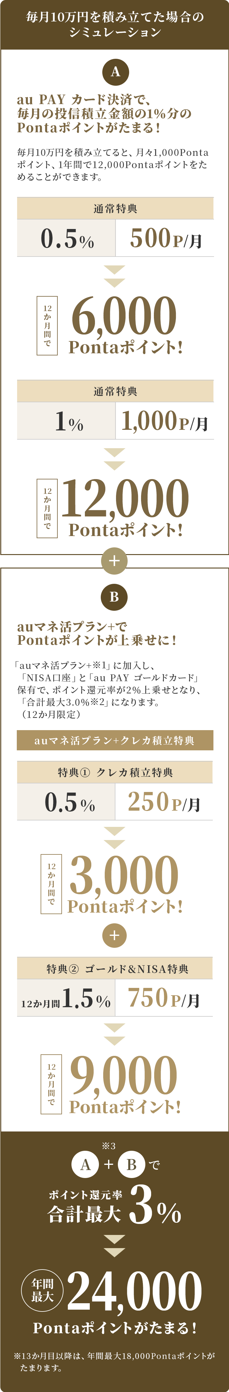 毎月10万円を積み立てた場合のシミュレーション