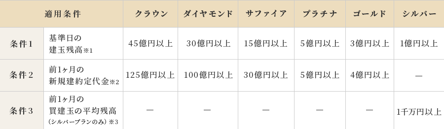 お取引条件によって自動適用になる場合