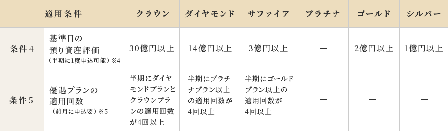 お客さまからの申し込みにより適用になる場合