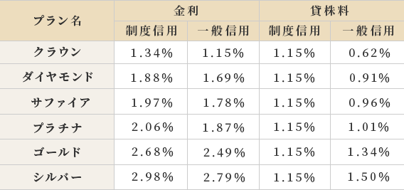 金利及び貸株料が優遇
