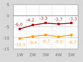 評価損益率（買建のみ）（単位:%）