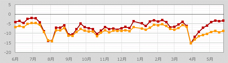 当社および二市場の信用評価損益率推移（買建のみ）