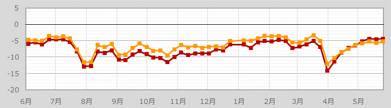 信用評価損益率（売買の合計）の推移（単位:%）