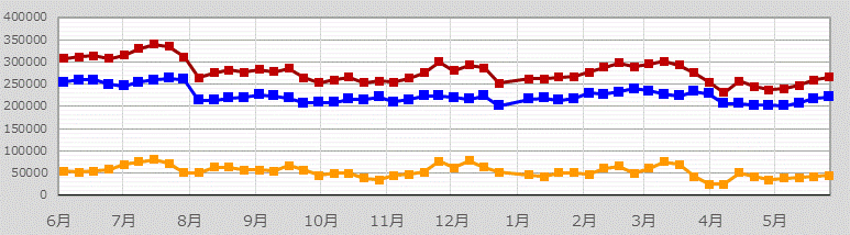 信用残高推移