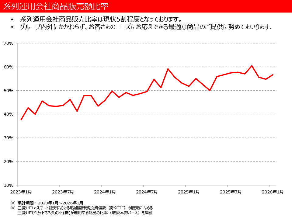 系列運用会社商品販売額比率