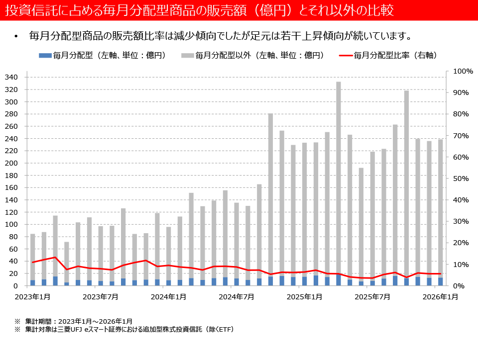 投資信託に占める毎月分配型商品の販売額(億円)とそれ以外の比較
