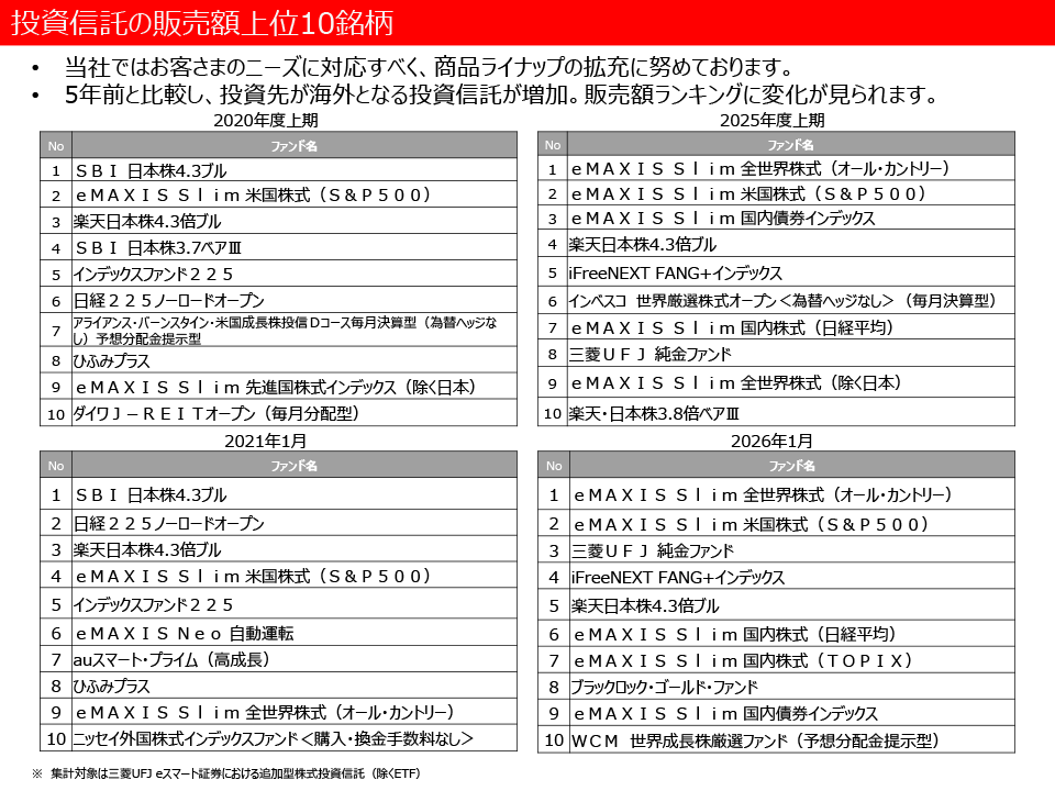 投資信託の残高に占める分配金額割合