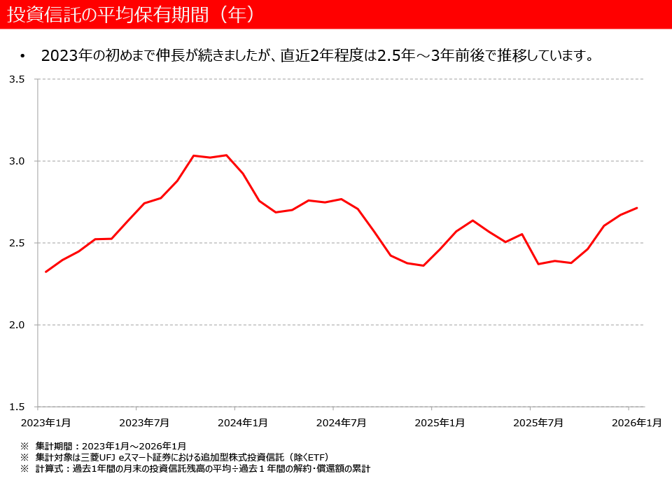 投資信託の平均保有期間(年)