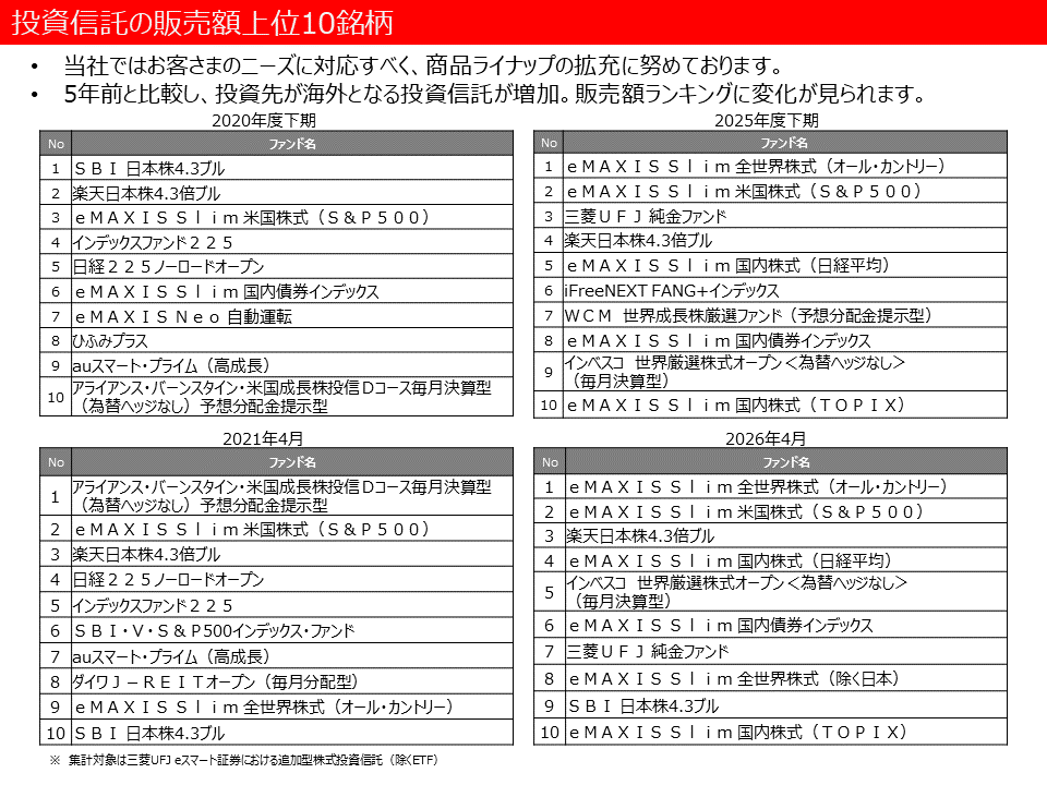 投資信託の販売額上位10銘柄