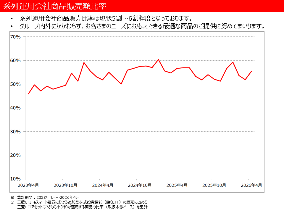 系列運用会社商品販売額比率