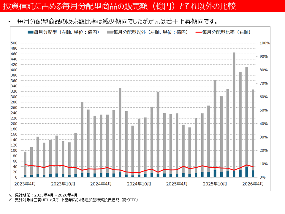 投資信託に占める毎月分配型商品の販売額(億円)とそれ以外の比較