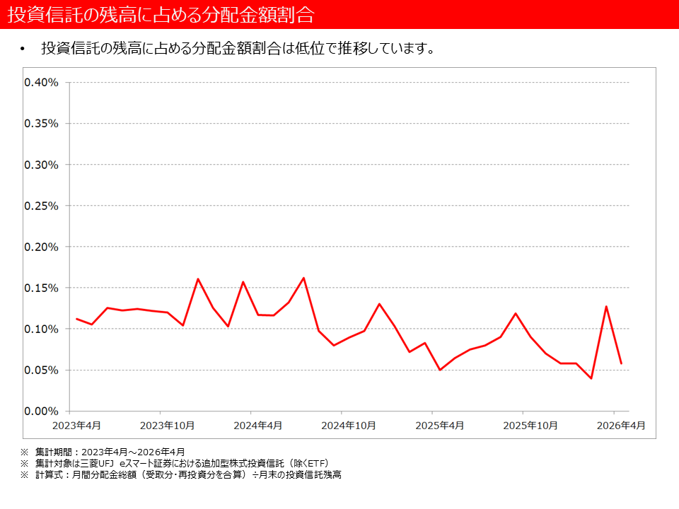 投資信託の残高に占める分配金額割合
