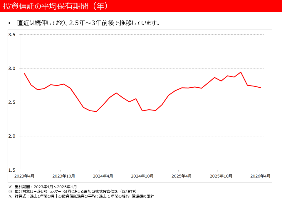 投資信託の平均保有期間(年)