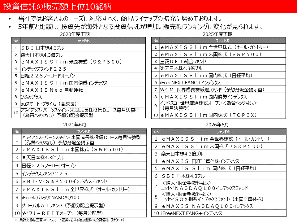 投資信託の販売額上位10銘柄
