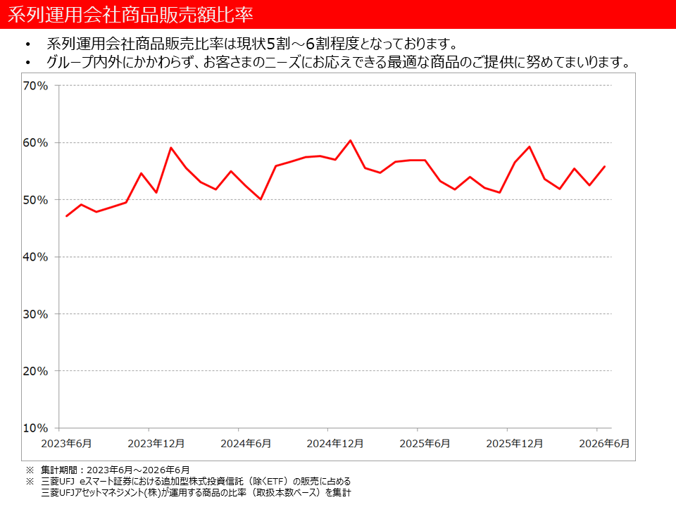 系列運用会社商品販売額比率