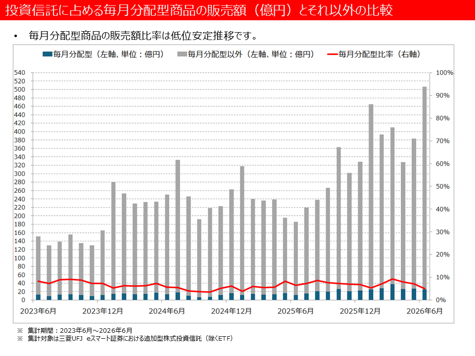 投資信託に占める毎月分配型商品の販売額(億円)とそれ以外の比較
