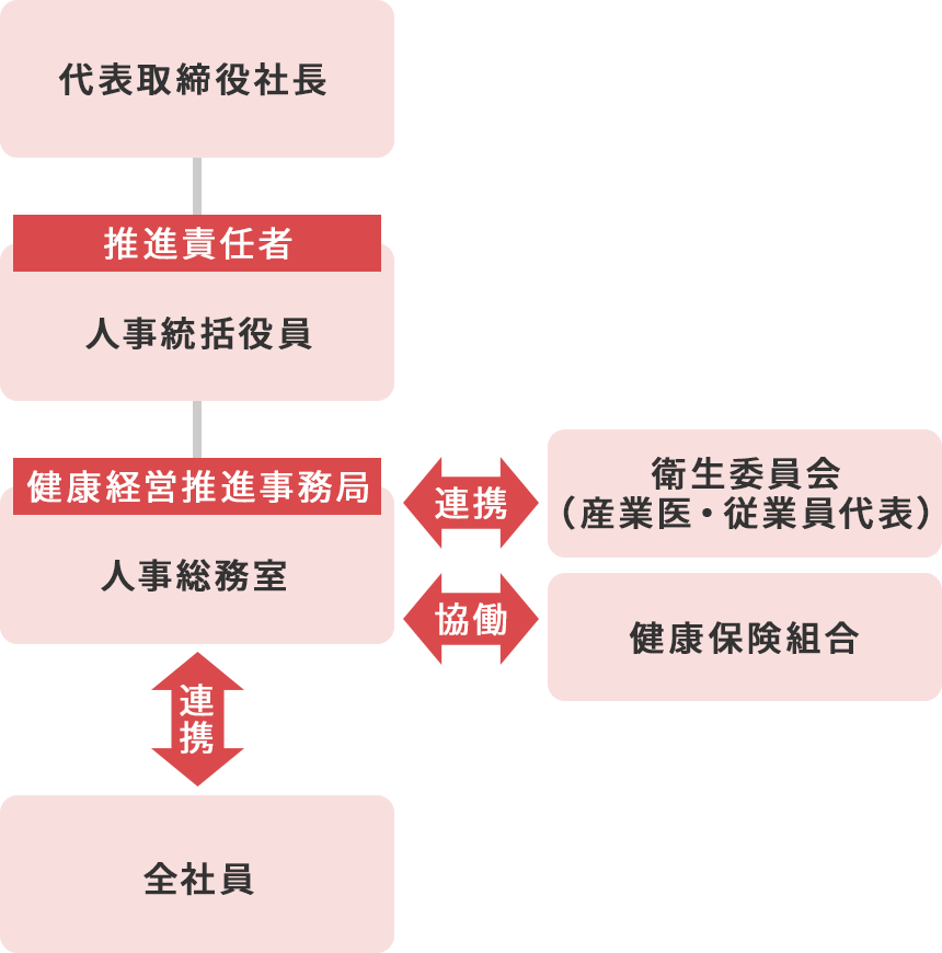 健康経営推進体制