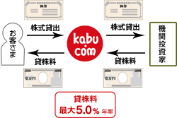 貸株サービス【年率最大6.0％】利用も可能