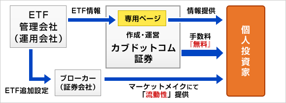 マーケットメイクにより流動性をサポート