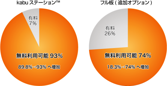 kabuステーション™・フル板(追加オプション)の無料利用該当率(無料条件改定後見込み)