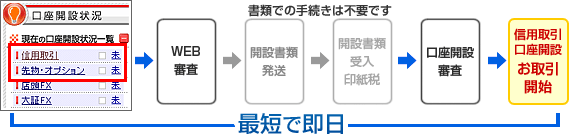 (例)信用取引口座開設の流れイメージ