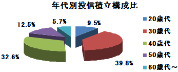 年代別投信積立利用者比率