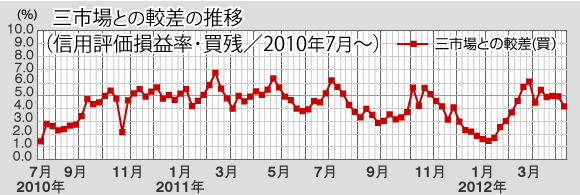 信用評価損益率(買残)の対三市場合計較差の推移