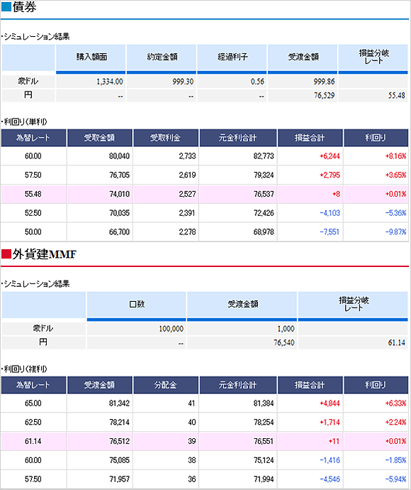 シミュレーション項目：債券、外貨建MMF