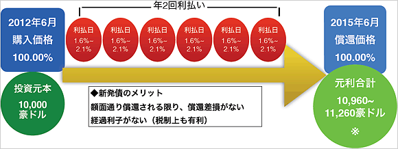 購入～償還までのイメージ（豪ドル建債券を10,000通貨購入の例）