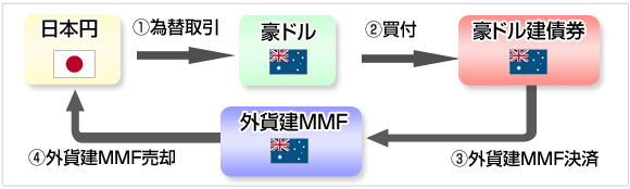 外貨取引・外貨建MMF決済の活用例（豪ドル建債券の場合）