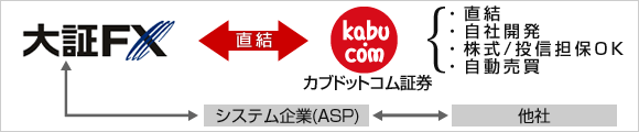 業界初の自社開発による大証FXのサービス提供