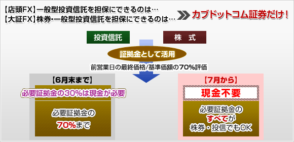 【店頭FX】一般型投資信託を担保にできるのは…【大証FX】株券・一般型投資信託を担保にできるのは…カブドットコム証券だけ！