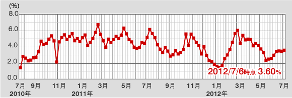 信用評価損益率（買残）の対三市場合計較差の推移