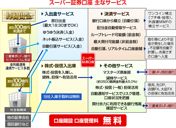 スーパー証券口座 主なサービス