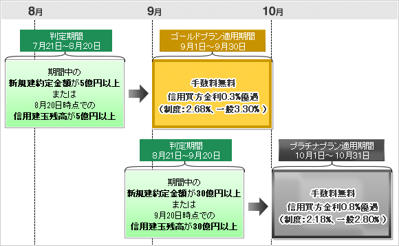 信用プラチナプラン・ゴールドプランの適用例