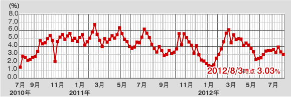 信用評価損益率（買残）の対三市場合計較差の推移