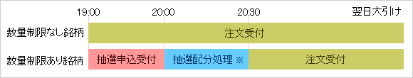 一般信用新規売注文受付タイムスケジュール