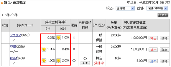 貸株サービス　貸出・返却指示画面