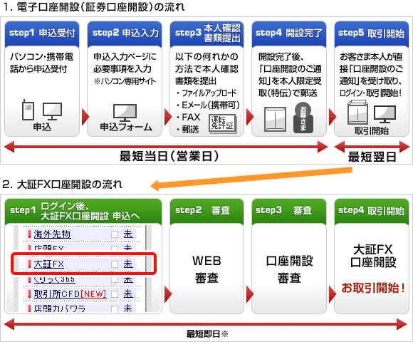 電子口座開設により最短3営業日で証券口座開設～大証FX取引開始が可能