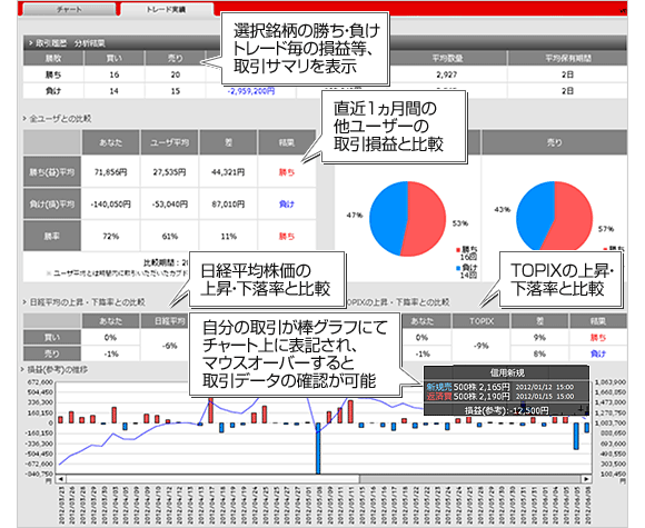 トレード実績画面にて自分の取引を相対的に評価