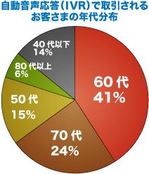 自動音声応答（IVR）で取引されるお客さまの年代分布グラフ