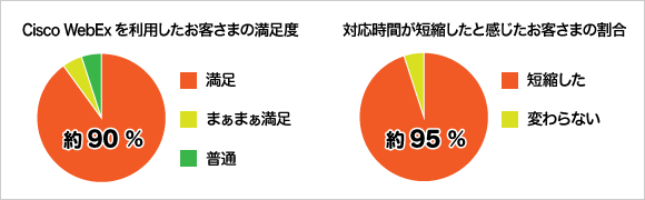 Cisco WebExを利用したお客さまの満足度グラフ 対応時間が短縮したと感じたお客さまの割合グラフ
