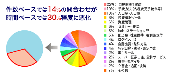 件数ベースでは14%のお問い合わせが、時間ベースでは30%程度に悪化