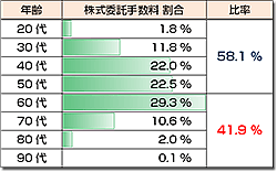 年齢別　委託手数料の割合　比率